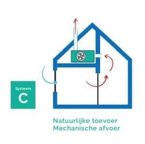 Waarom ventilatie?