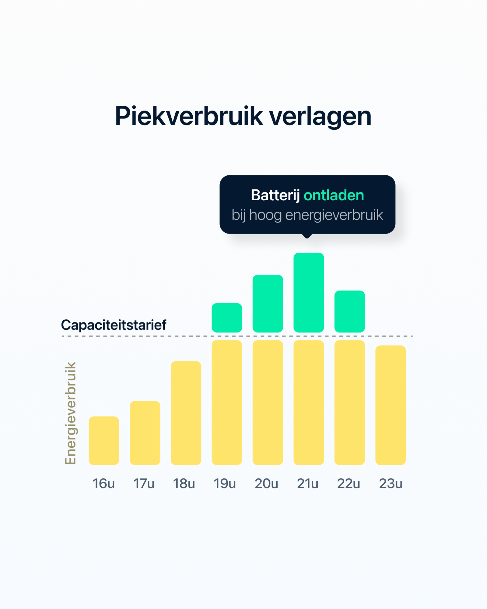 Peak shaving thuisbatterij grafiek