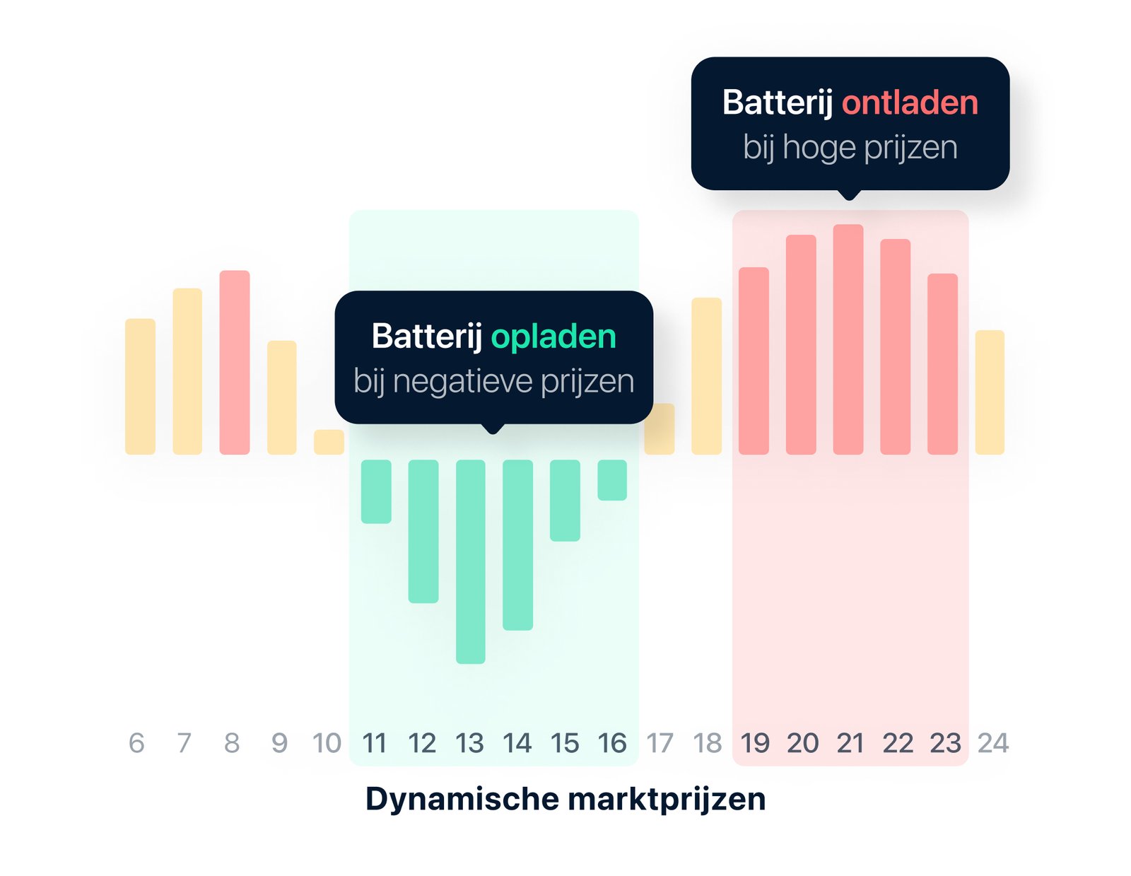 Dynamische Marktprijzen KingConnect
