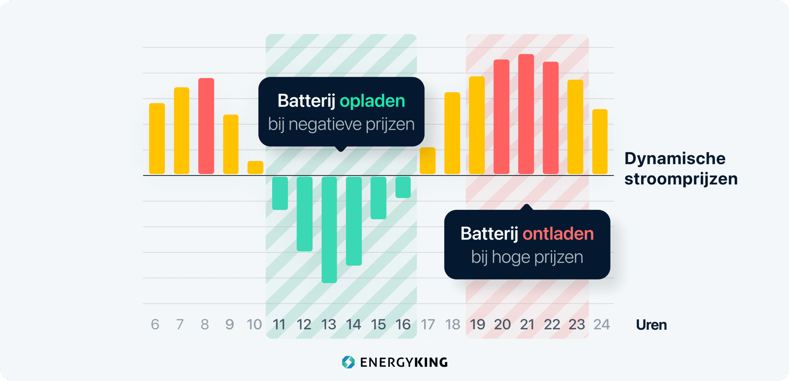 Batterij slim laden grafiek